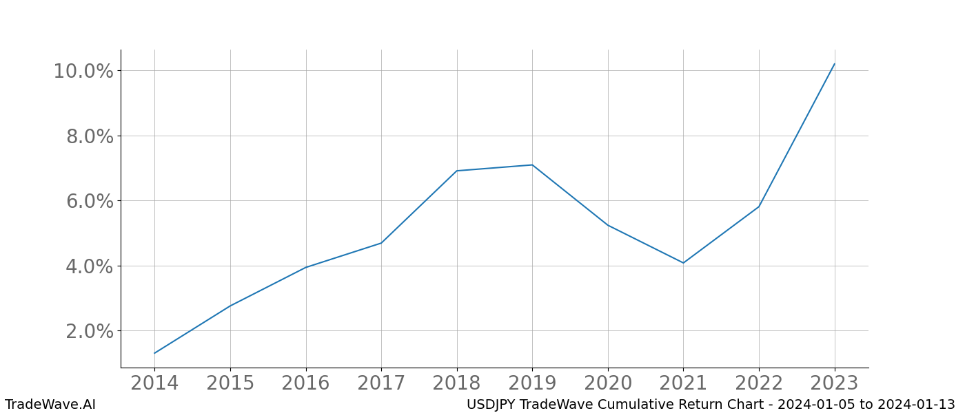 Cumulative chart USDJPY for date range: 2024-01-05 to 2024-01-13 - this chart shows the cumulative return of the TradeWave opportunity date range for USDJPY when bought on 2024-01-05 and sold on 2024-01-13 - this percent chart shows the capital growth for the date range over the past 10 years 