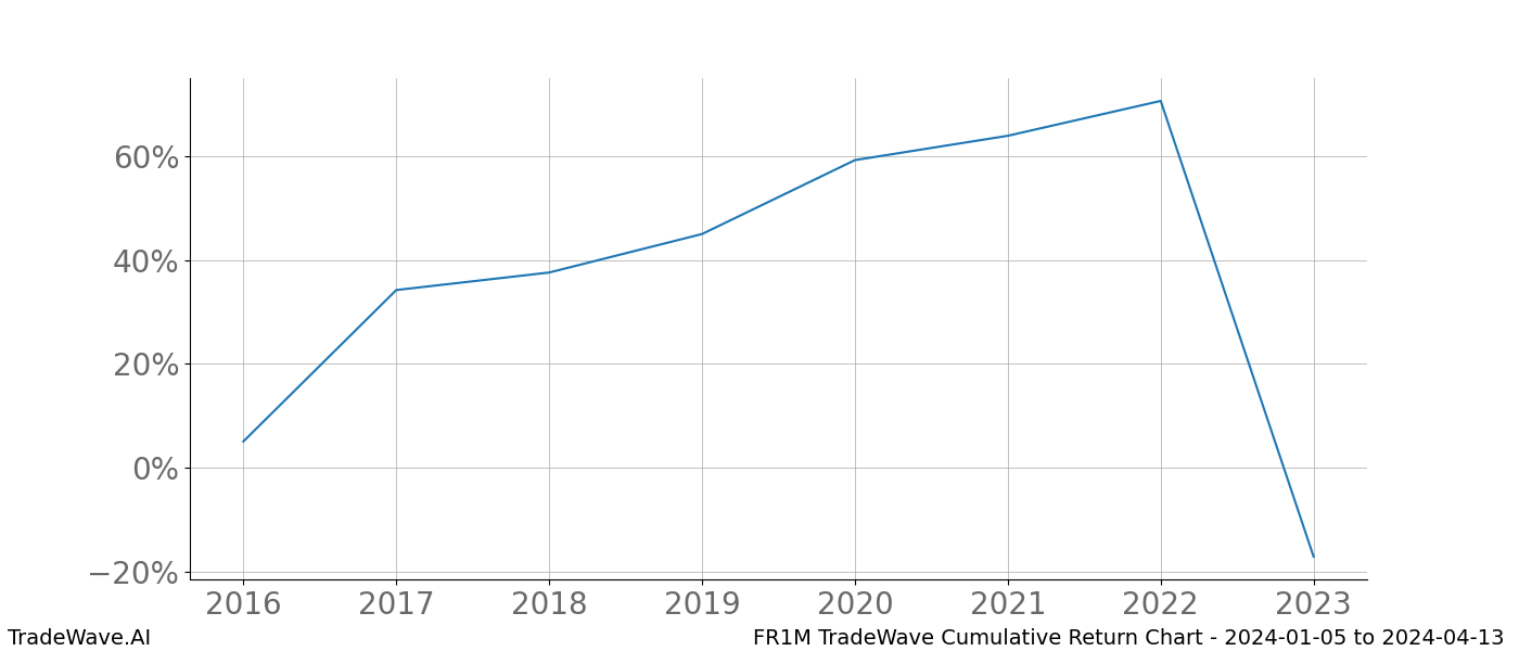 Cumulative chart FR1M for date range: 2024-01-05 to 2024-04-13 - this chart shows the cumulative return of the TradeWave opportunity date range for FR1M when bought on 2024-01-05 and sold on 2024-04-13 - this percent chart shows the capital growth for the date range over the past 8 years 