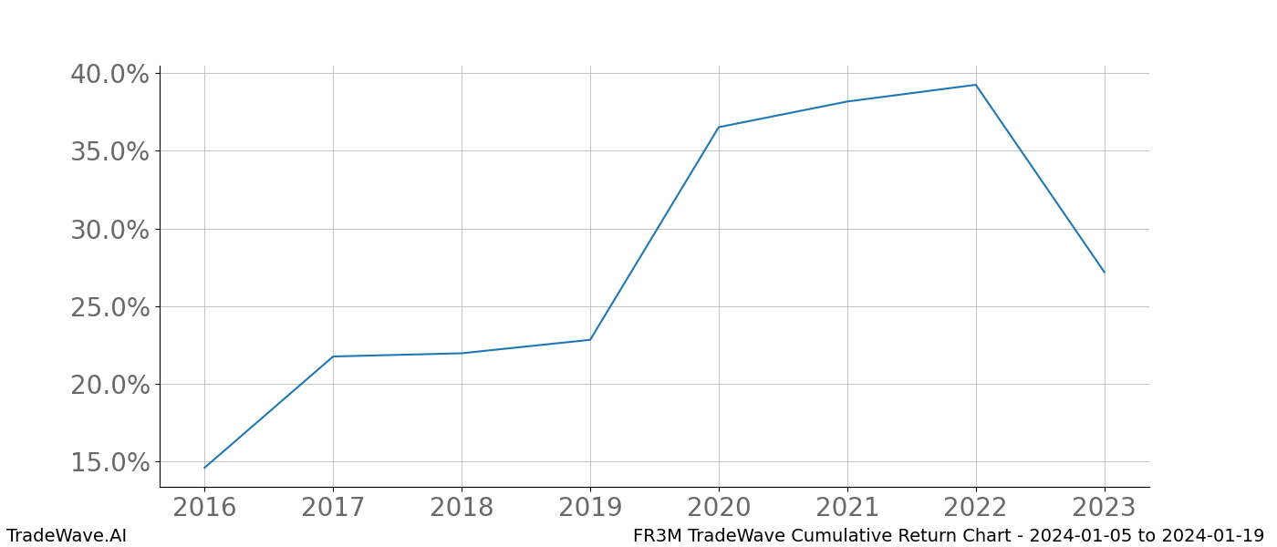 Cumulative chart FR3M for date range: 2024-01-05 to 2024-01-19 - this chart shows the cumulative return of the TradeWave opportunity date range for FR3M when bought on 2024-01-05 and sold on 2024-01-19 - this percent chart shows the capital growth for the date range over the past 8 years 