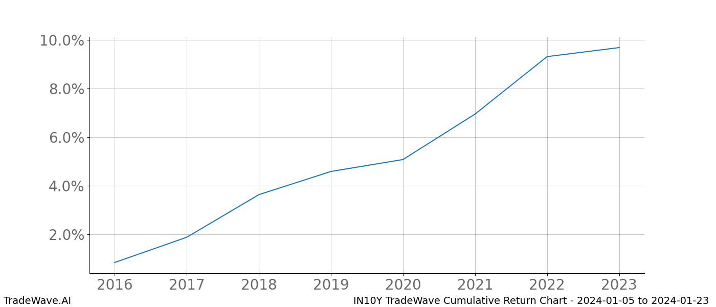 Cumulative chart IN10Y for date range: 2024-01-05 to 2024-01-23 - this chart shows the cumulative return of the TradeWave opportunity date range for IN10Y when bought on 2024-01-05 and sold on 2024-01-23 - this percent chart shows the capital growth for the date range over the past 8 years 