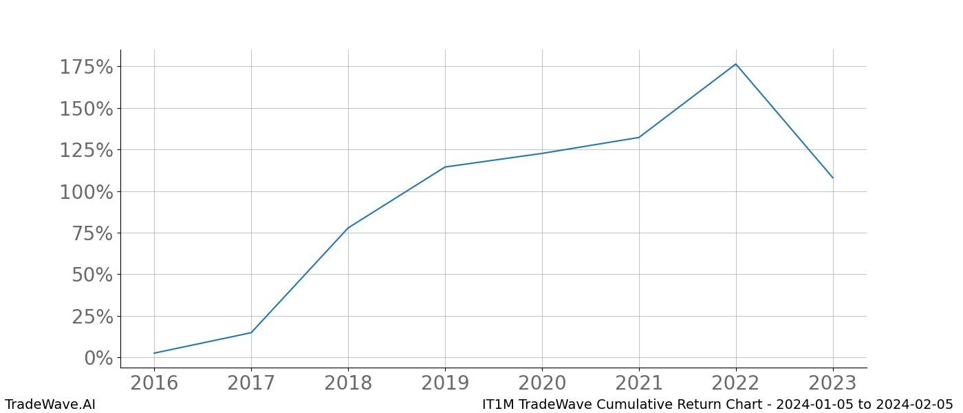 Cumulative chart IT1M for date range: 2024-01-05 to 2024-02-05 - this chart shows the cumulative return of the TradeWave opportunity date range for IT1M when bought on 2024-01-05 and sold on 2024-02-05 - this percent chart shows the capital growth for the date range over the past 8 years 