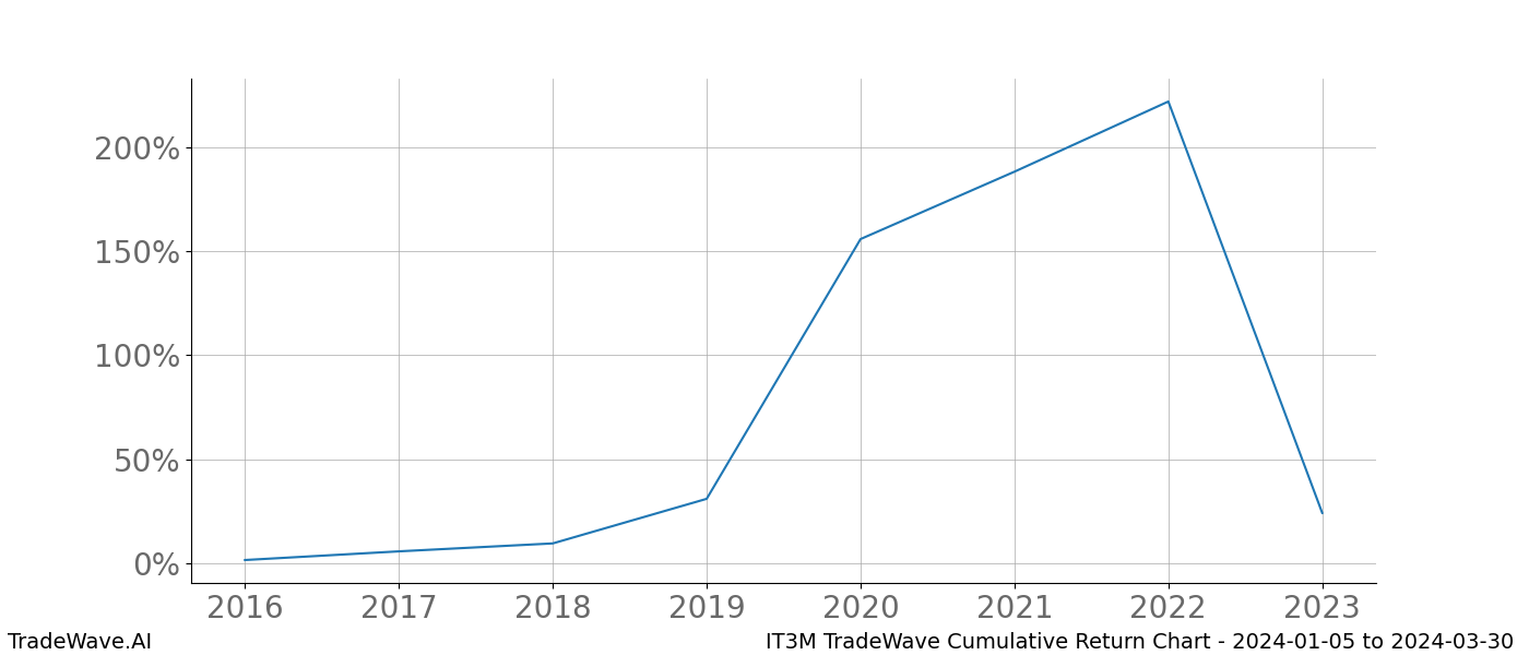 Cumulative chart IT3M for date range: 2024-01-05 to 2024-03-30 - this chart shows the cumulative return of the TradeWave opportunity date range for IT3M when bought on 2024-01-05 and sold on 2024-03-30 - this percent chart shows the capital growth for the date range over the past 8 years 