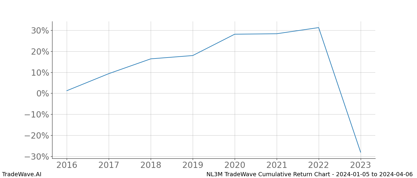 Cumulative chart NL3M for date range: 2024-01-05 to 2024-04-06 - this chart shows the cumulative return of the TradeWave opportunity date range for NL3M when bought on 2024-01-05 and sold on 2024-04-06 - this percent chart shows the capital growth for the date range over the past 8 years 