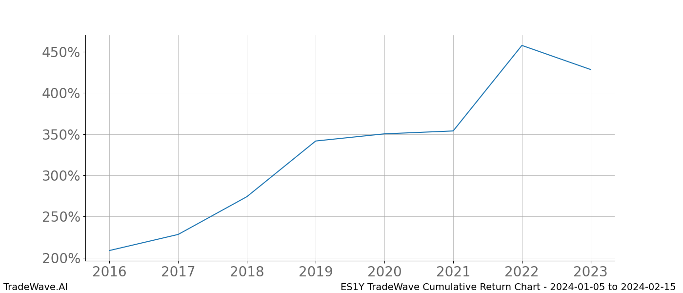 Cumulative chart ES1Y for date range: 2024-01-05 to 2024-02-15 - this chart shows the cumulative return of the TradeWave opportunity date range for ES1Y when bought on 2024-01-05 and sold on 2024-02-15 - this percent chart shows the capital growth for the date range over the past 8 years 