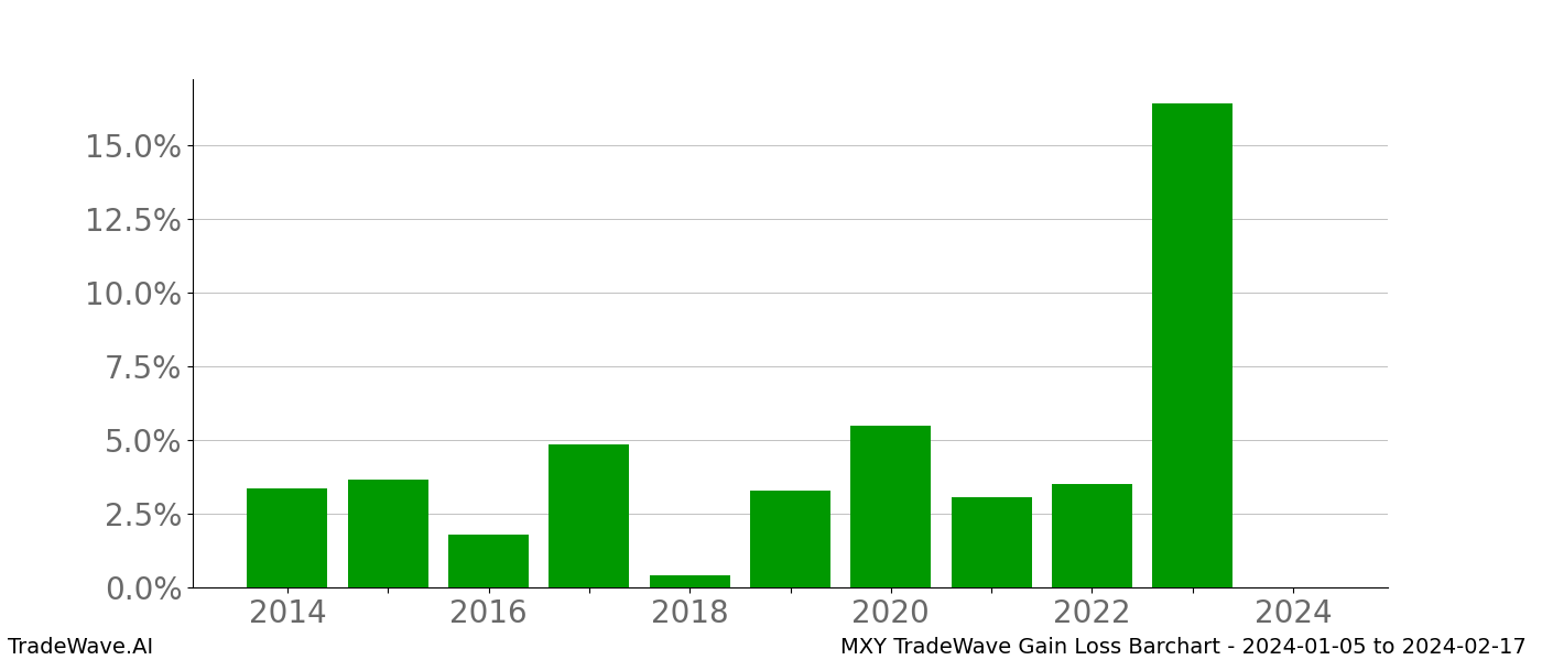 Gain/Loss barchart MXY for date range: 2024-01-05 to 2024-02-17 - this chart shows the gain/loss of the TradeWave opportunity for MXY buying on 2024-01-05 and selling it on 2024-02-17 - this barchart is showing 10 years of history