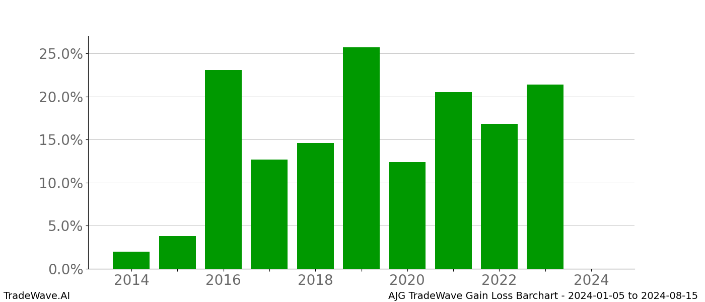 Gain/Loss barchart AJG for date range: 2024-01-05 to 2024-08-15 - this chart shows the gain/loss of the TradeWave opportunity for AJG buying on 2024-01-05 and selling it on 2024-08-15 - this barchart is showing 10 years of history