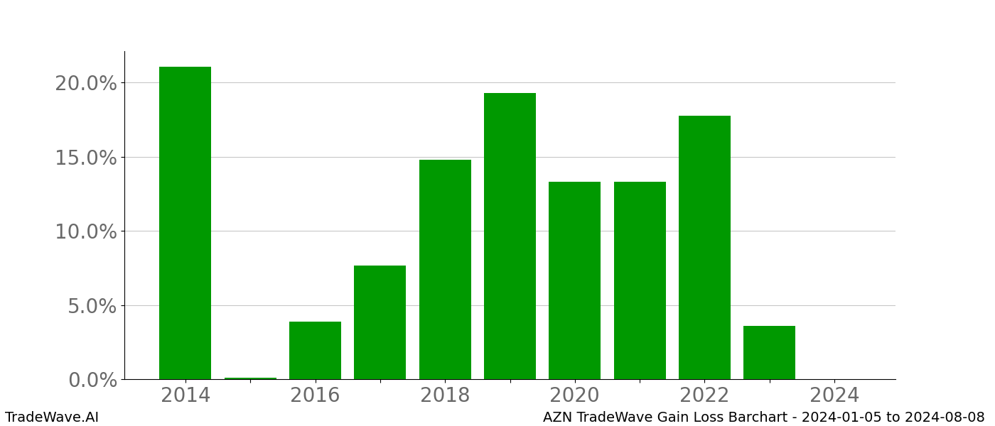 Gain/Loss barchart AZN for date range: 2024-01-05 to 2024-08-08 - this chart shows the gain/loss of the TradeWave opportunity for AZN buying on 2024-01-05 and selling it on 2024-08-08 - this barchart is showing 10 years of history