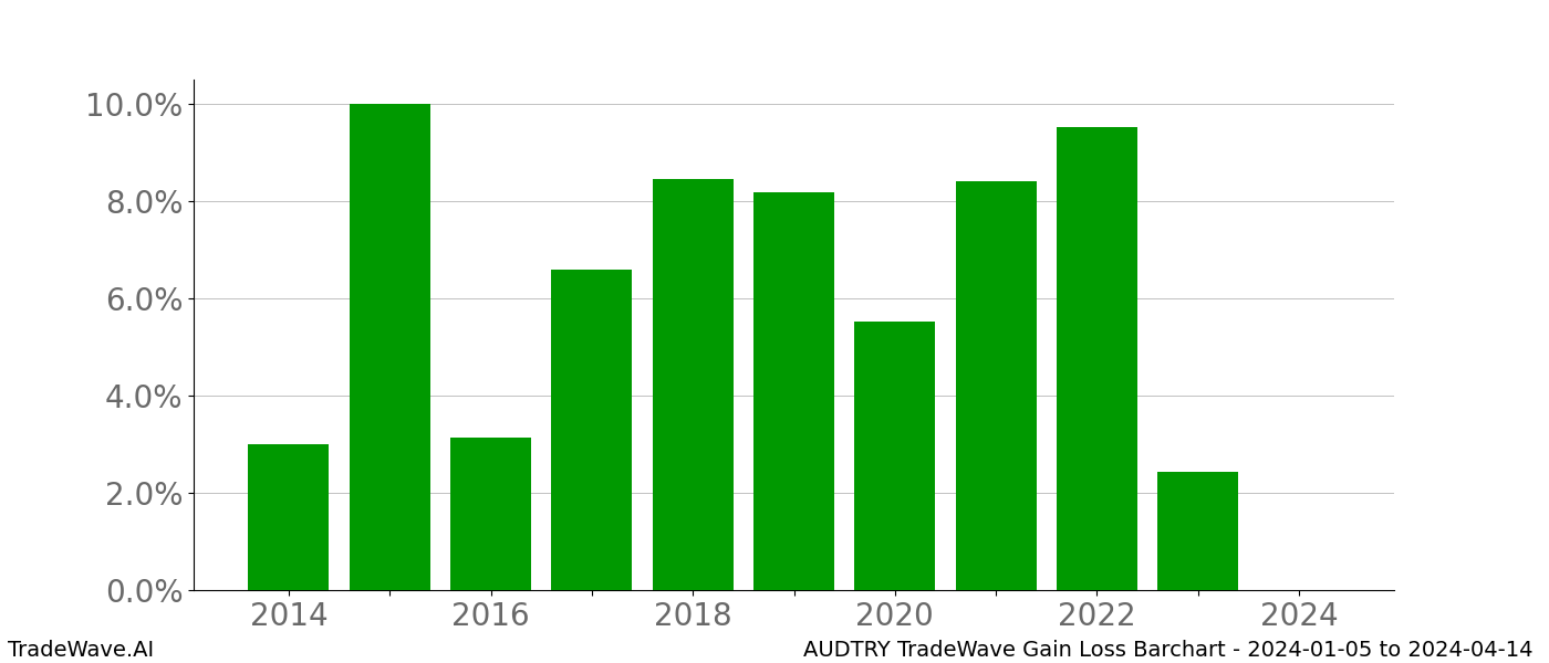 Gain/Loss barchart AUDTRY for date range: 2024-01-05 to 2024-04-14 - this chart shows the gain/loss of the TradeWave opportunity for AUDTRY buying on 2024-01-05 and selling it on 2024-04-14 - this barchart is showing 10 years of history