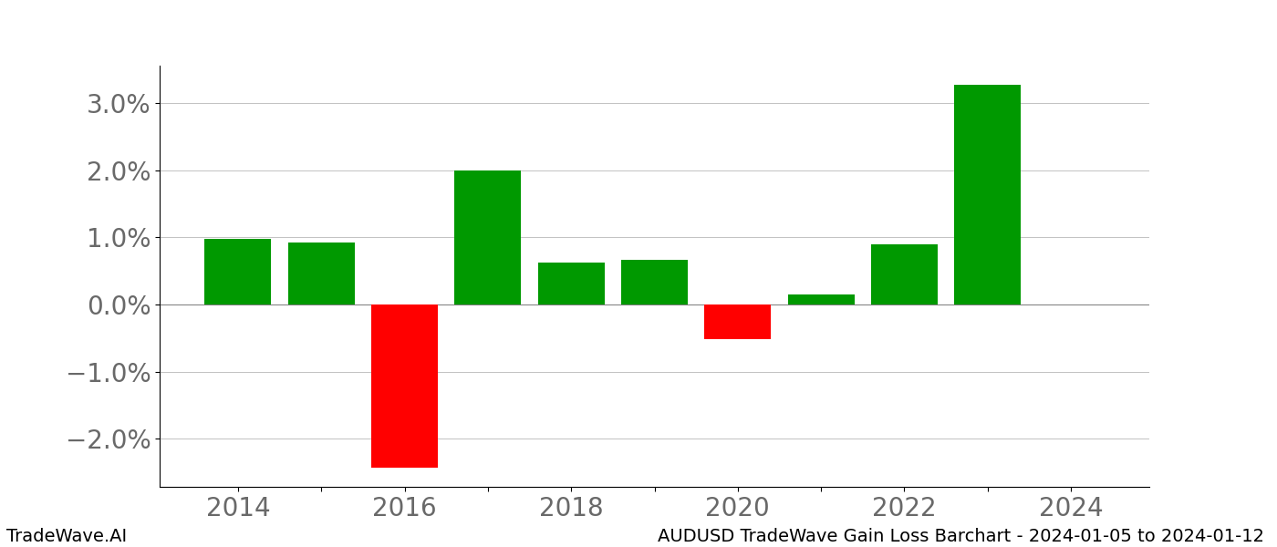 Gain/Loss barchart AUDUSD for date range: 2024-01-05 to 2024-01-12 - this chart shows the gain/loss of the TradeWave opportunity for AUDUSD buying on 2024-01-05 and selling it on 2024-01-12 - this barchart is showing 10 years of history