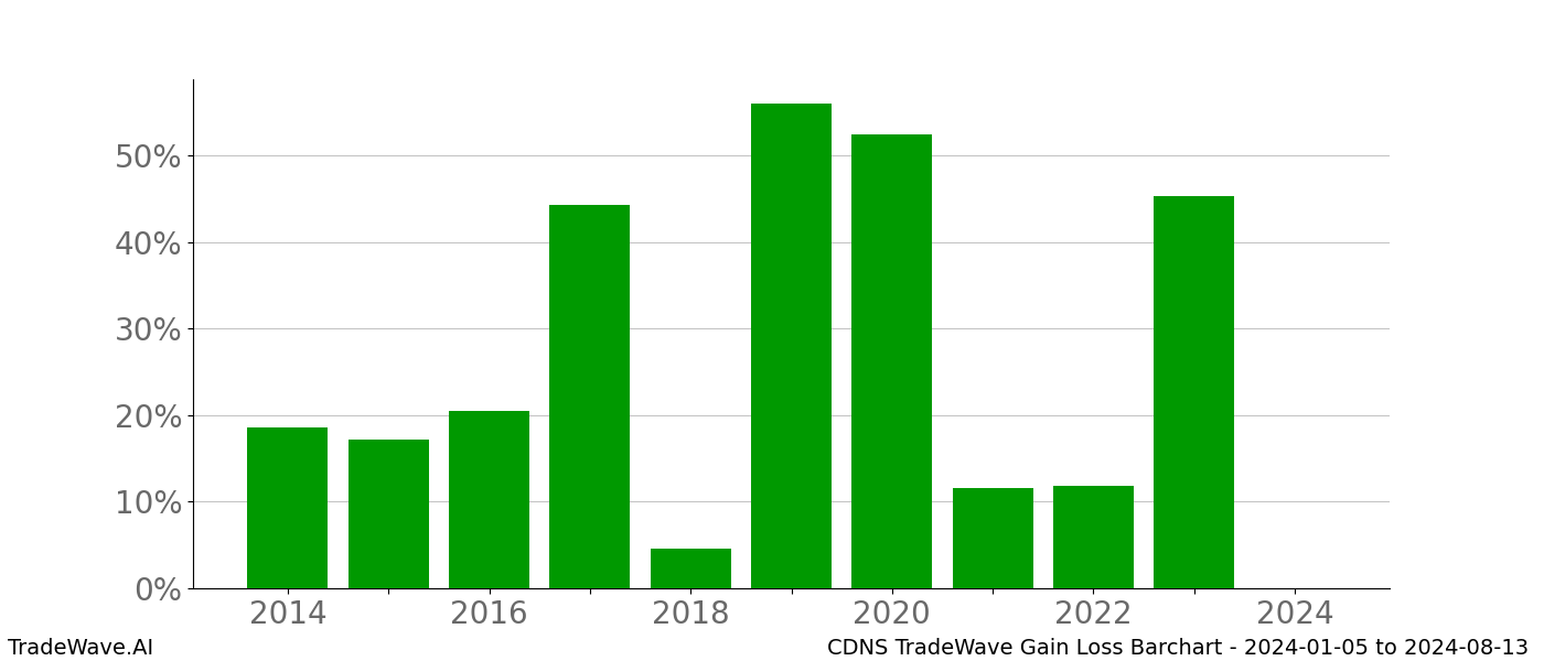 Gain/Loss barchart CDNS for date range: 2024-01-05 to 2024-08-13 - this chart shows the gain/loss of the TradeWave opportunity for CDNS buying on 2024-01-05 and selling it on 2024-08-13 - this barchart is showing 10 years of history