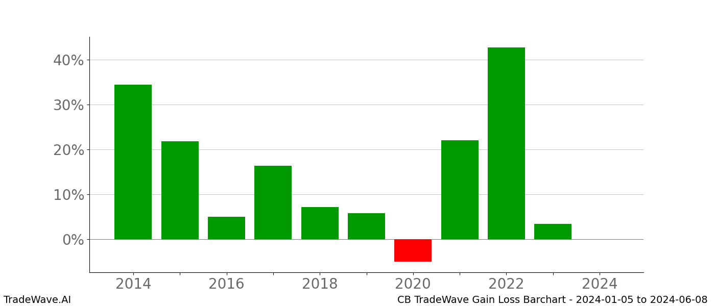 Gain/Loss barchart CB for date range: 2024-01-05 to 2024-06-08 - this chart shows the gain/loss of the TradeWave opportunity for CB buying on 2024-01-05 and selling it on 2024-06-08 - this barchart is showing 10 years of history