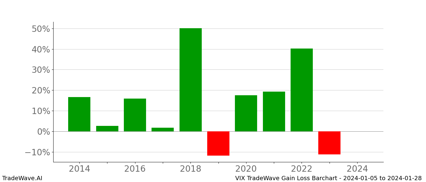 Gain/Loss barchart VIX for date range: 2024-01-05 to 2024-01-28 - this chart shows the gain/loss of the TradeWave opportunity for VIX buying on 2024-01-05 and selling it on 2024-01-28 - this barchart is showing 10 years of history