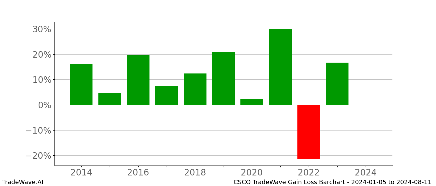 Gain/Loss barchart CSCO for date range: 2024-01-05 to 2024-08-11 - this chart shows the gain/loss of the TradeWave opportunity for CSCO buying on 2024-01-05 and selling it on 2024-08-11 - this barchart is showing 10 years of history