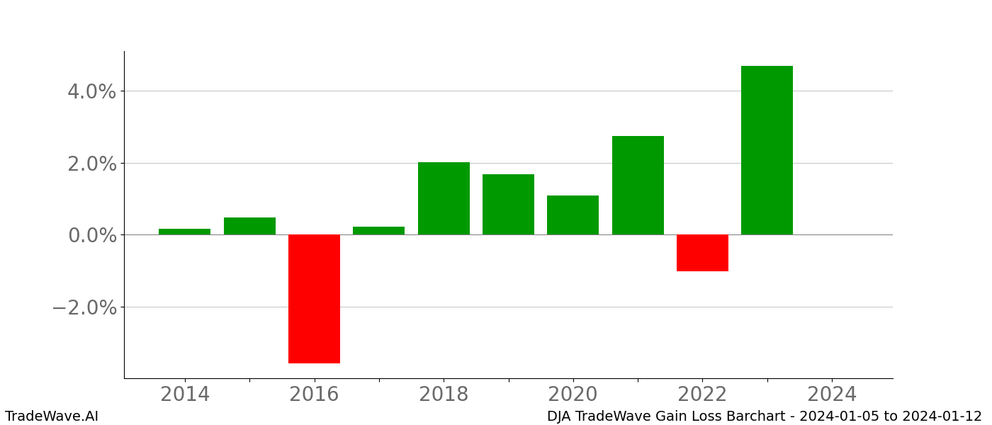 Gain/Loss barchart DJA for date range: 2024-01-05 to 2024-01-12 - this chart shows the gain/loss of the TradeWave opportunity for DJA buying on 2024-01-05 and selling it on 2024-01-12 - this barchart is showing 10 years of history