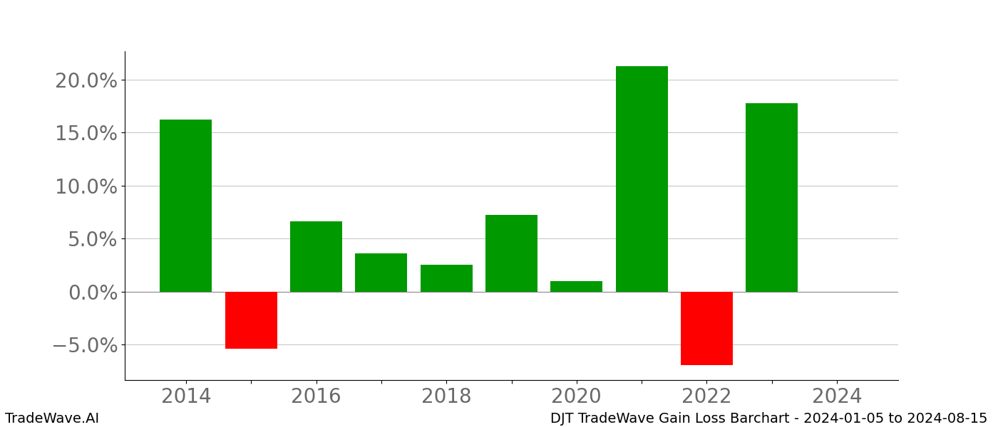 Gain/Loss barchart DJT for date range: 2024-01-05 to 2024-08-15 - this chart shows the gain/loss of the TradeWave opportunity for DJT buying on 2024-01-05 and selling it on 2024-08-15 - this barchart is showing 10 years of history