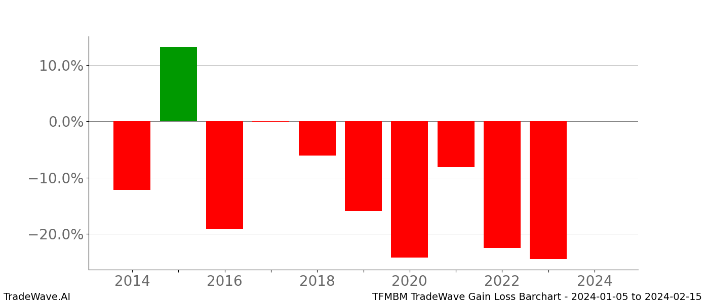 Gain/Loss barchart TFMBM for date range: 2024-01-05 to 2024-02-15 - this chart shows the gain/loss of the TradeWave opportunity for TFMBM buying on 2024-01-05 and selling it on 2024-02-15 - this barchart is showing 10 years of history