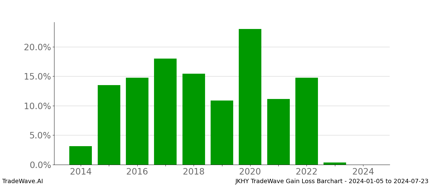 Gain/Loss barchart JKHY for date range: 2024-01-05 to 2024-07-23 - this chart shows the gain/loss of the TradeWave opportunity for JKHY buying on 2024-01-05 and selling it on 2024-07-23 - this barchart is showing 10 years of history