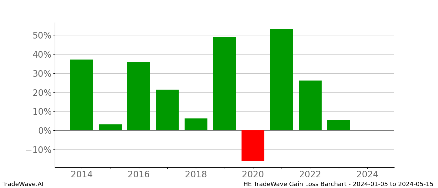 Gain/Loss barchart HE for date range: 2024-01-05 to 2024-05-15 - this chart shows the gain/loss of the TradeWave opportunity for HE buying on 2024-01-05 and selling it on 2024-05-15 - this barchart is showing 10 years of history