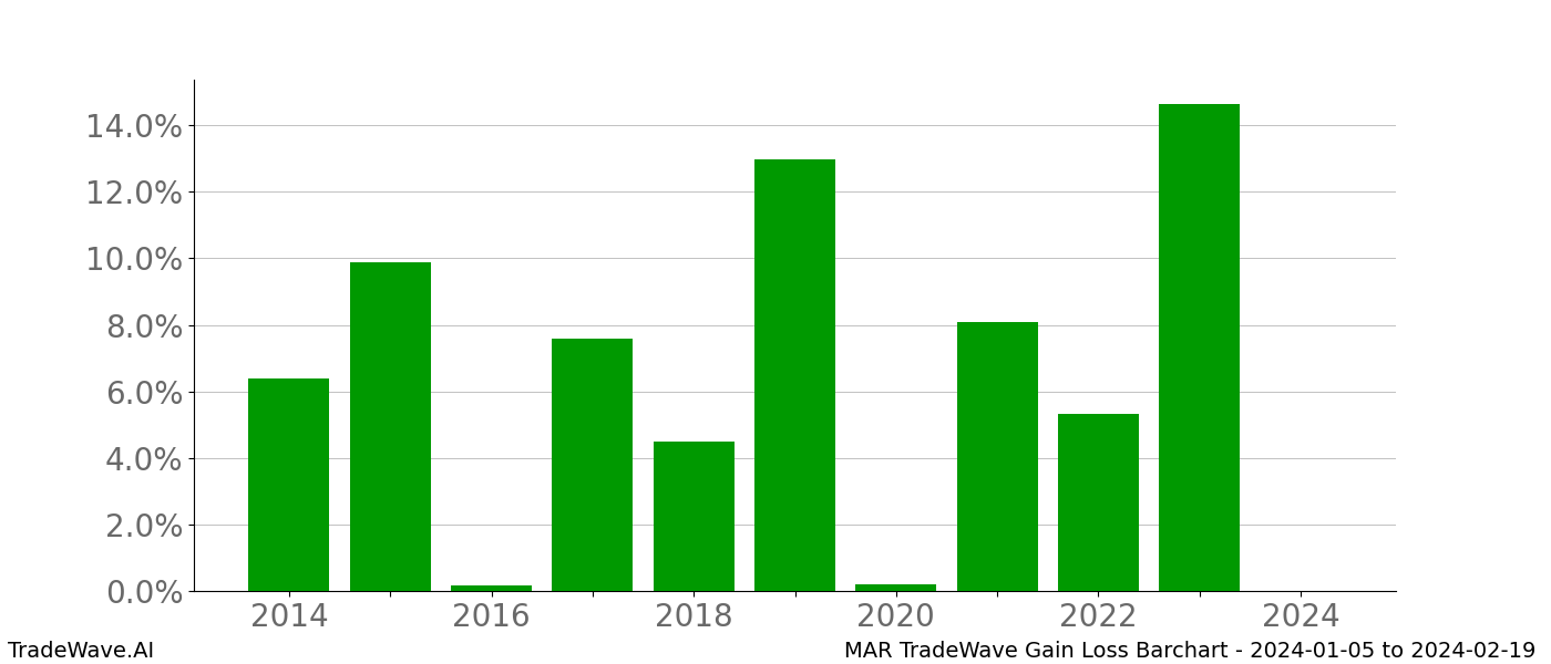 Gain/Loss barchart MAR for date range: 2024-01-05 to 2024-02-19 - this chart shows the gain/loss of the TradeWave opportunity for MAR buying on 2024-01-05 and selling it on 2024-02-19 - this barchart is showing 10 years of history