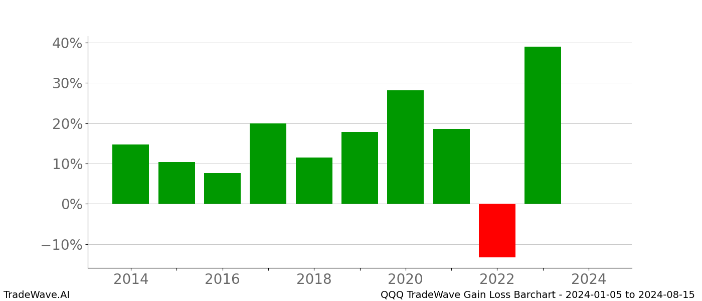 Gain/Loss barchart QQQ for date range: 2024-01-05 to 2024-08-15 - this chart shows the gain/loss of the TradeWave opportunity for QQQ buying on 2024-01-05 and selling it on 2024-08-15 - this barchart is showing 10 years of history