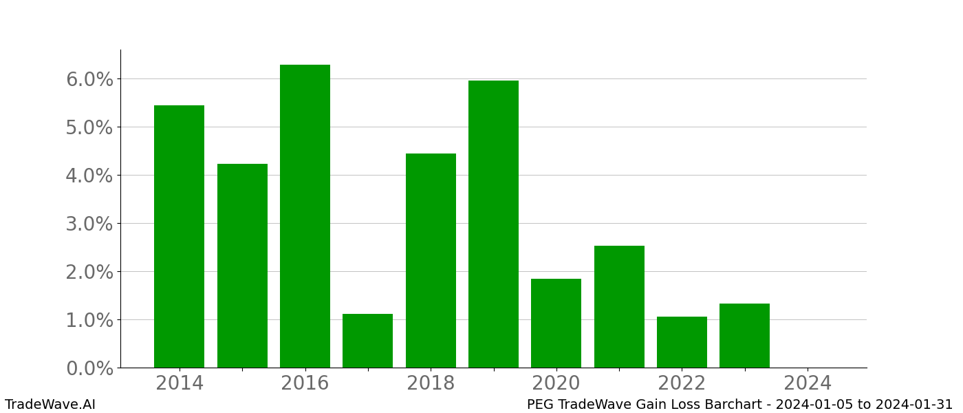 Gain/Loss barchart PEG for date range: 2024-01-05 to 2024-01-31 - this chart shows the gain/loss of the TradeWave opportunity for PEG buying on 2024-01-05 and selling it on 2024-01-31 - this barchart is showing 10 years of history