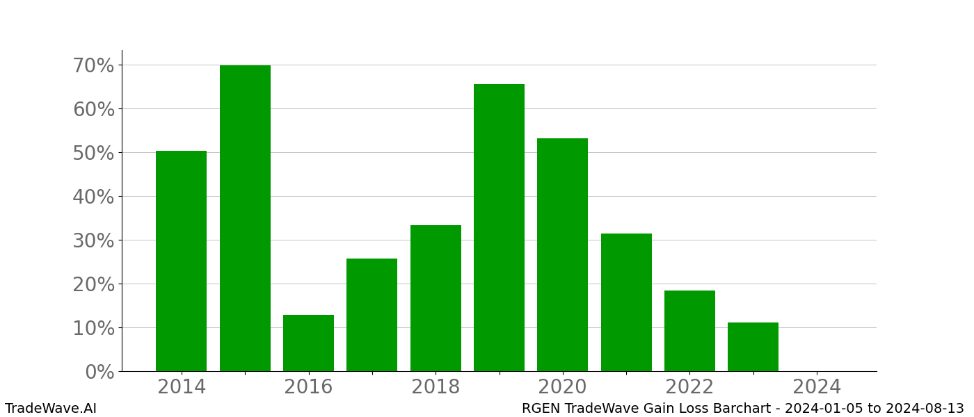 Gain/Loss barchart RGEN for date range: 2024-01-05 to 2024-08-13 - this chart shows the gain/loss of the TradeWave opportunity for RGEN buying on 2024-01-05 and selling it on 2024-08-13 - this barchart is showing 10 years of history