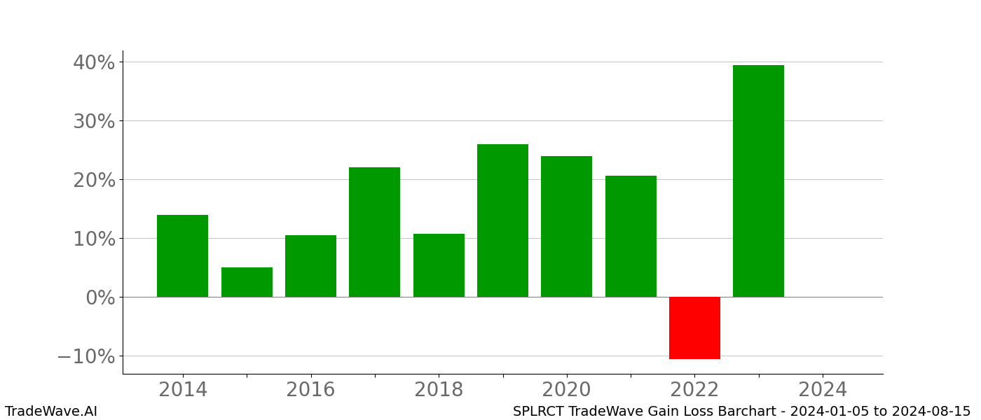 Gain/Loss barchart SPLRCT for date range: 2024-01-05 to 2024-08-15 - this chart shows the gain/loss of the TradeWave opportunity for SPLRCT buying on 2024-01-05 and selling it on 2024-08-15 - this barchart is showing 10 years of history