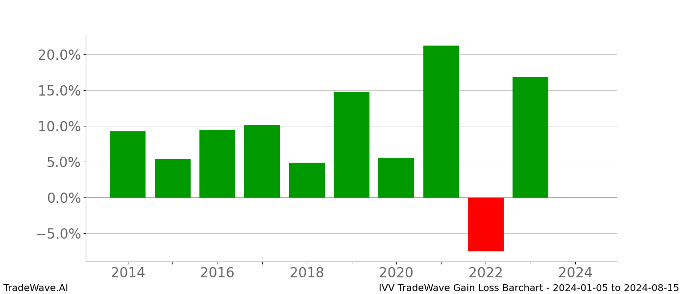 Gain/Loss barchart IVV for date range: 2024-01-05 to 2024-08-15 - this chart shows the gain/loss of the TradeWave opportunity for IVV buying on 2024-01-05 and selling it on 2024-08-15 - this barchart is showing 10 years of history