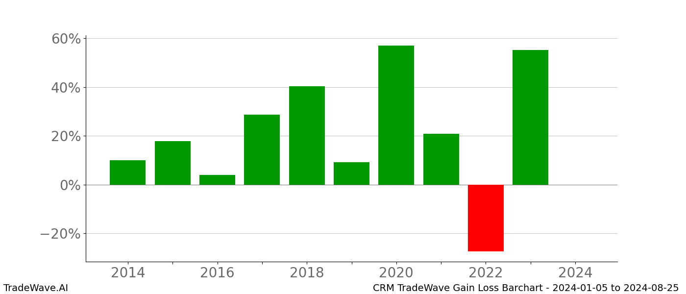 Gain/Loss barchart CRM for date range: 2024-01-05 to 2024-08-25 - this chart shows the gain/loss of the TradeWave opportunity for CRM buying on 2024-01-05 and selling it on 2024-08-25 - this barchart is showing 10 years of history