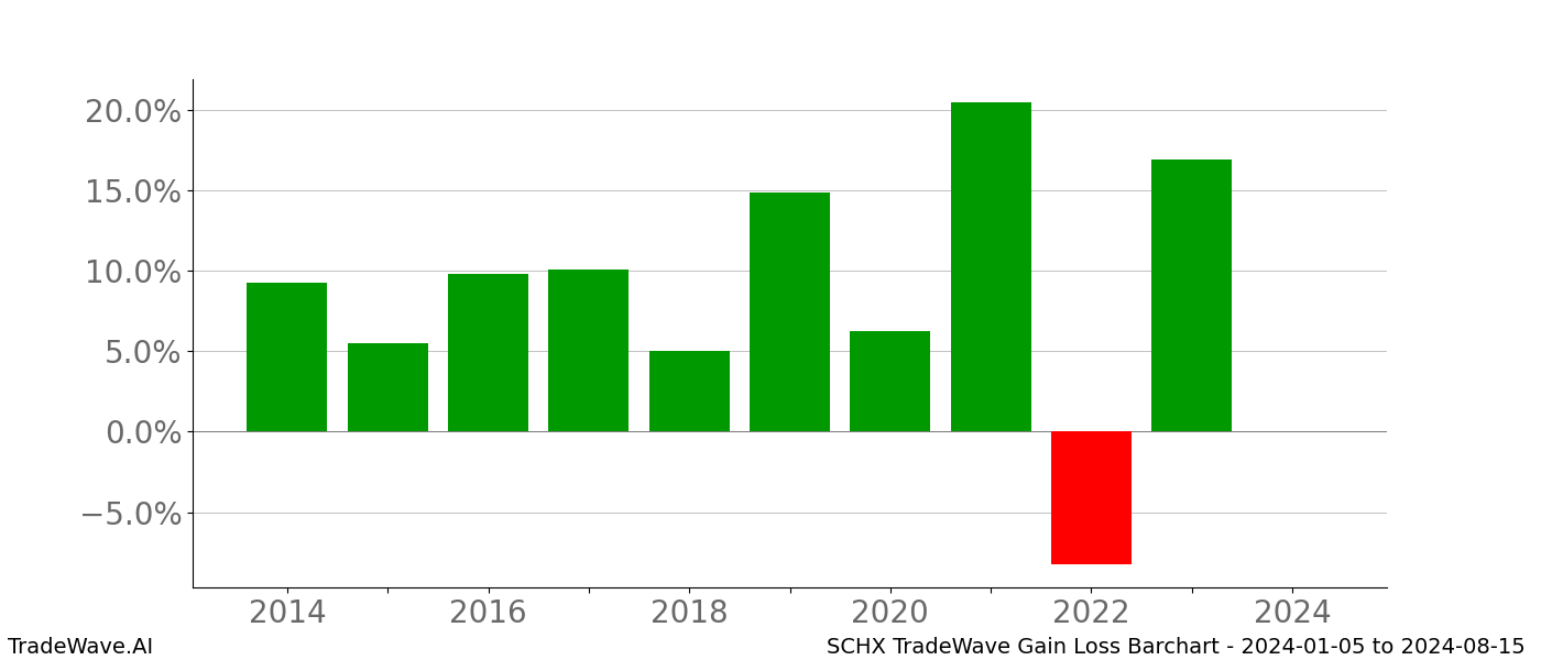 Gain/Loss barchart SCHX for date range: 2024-01-05 to 2024-08-15 - this chart shows the gain/loss of the TradeWave opportunity for SCHX buying on 2024-01-05 and selling it on 2024-08-15 - this barchart is showing 10 years of history
