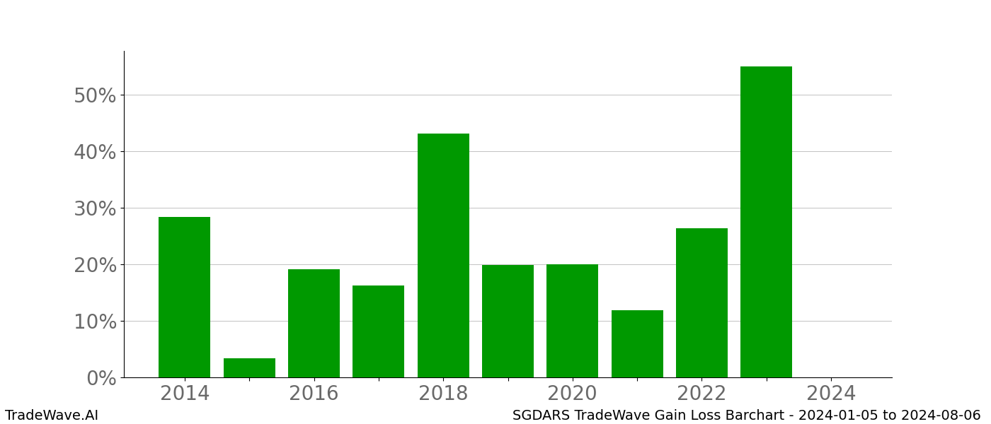 Gain/Loss barchart SGDARS for date range: 2024-01-05 to 2024-08-06 - this chart shows the gain/loss of the TradeWave opportunity for SGDARS buying on 2024-01-05 and selling it on 2024-08-06 - this barchart is showing 10 years of history