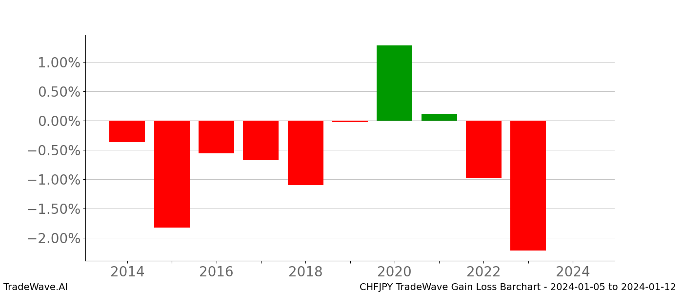 Gain/Loss barchart CHFJPY for date range: 2024-01-05 to 2024-01-12 - this chart shows the gain/loss of the TradeWave opportunity for CHFJPY buying on 2024-01-05 and selling it on 2024-01-12 - this barchart is showing 10 years of history