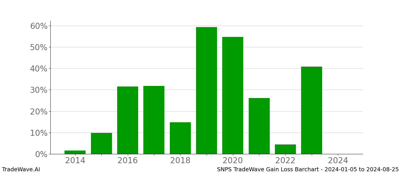 Gain/Loss barchart SNPS for date range: 2024-01-05 to 2024-08-25 - this chart shows the gain/loss of the TradeWave opportunity for SNPS buying on 2024-01-05 and selling it on 2024-08-25 - this barchart is showing 10 years of history