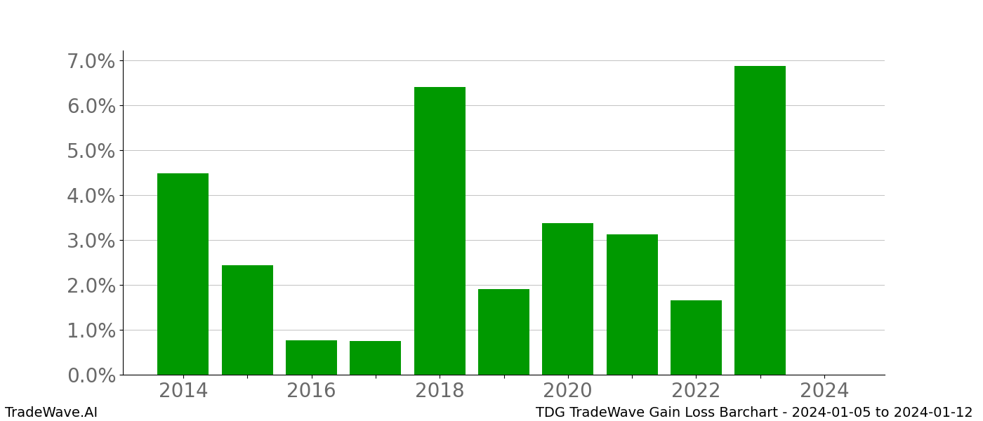 Gain/Loss barchart TDG for date range: 2024-01-05 to 2024-01-12 - this chart shows the gain/loss of the TradeWave opportunity for TDG buying on 2024-01-05 and selling it on 2024-01-12 - this barchart is showing 10 years of history