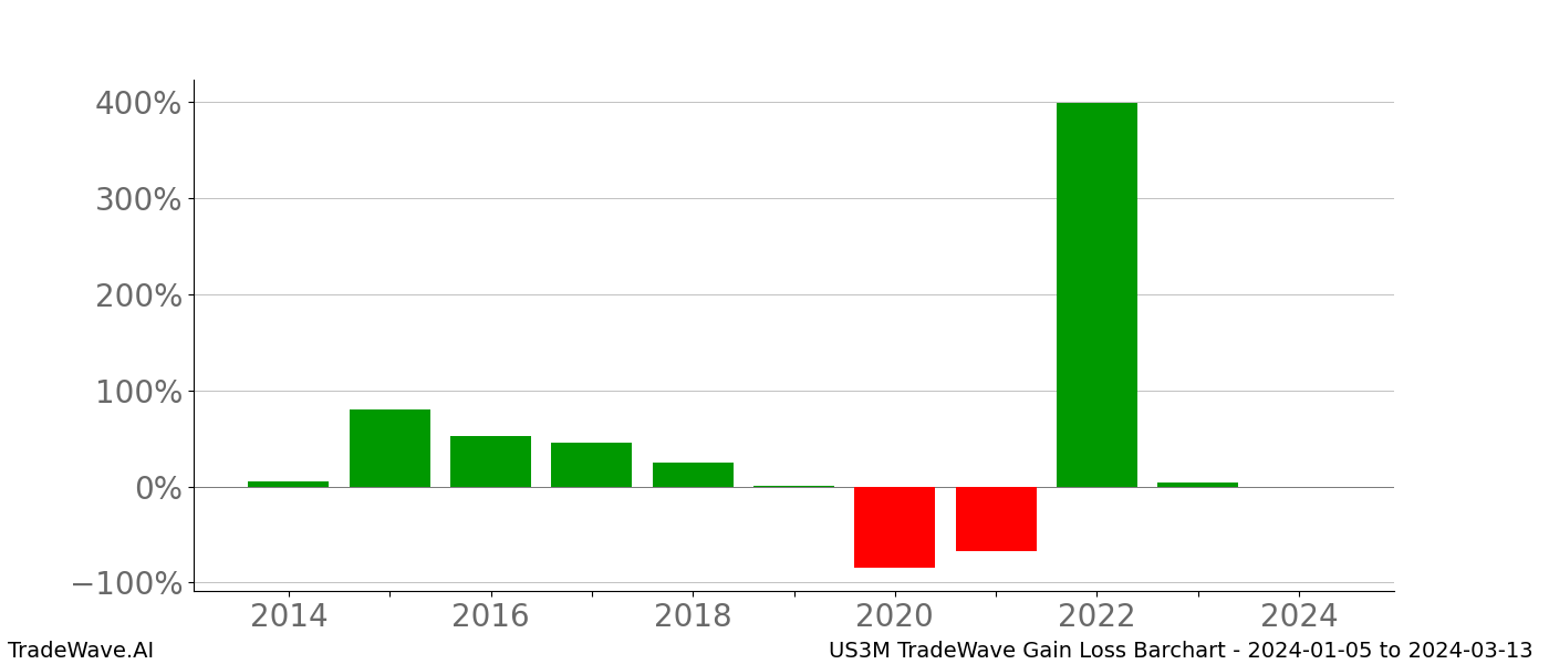 Gain/Loss barchart US3M for date range: 2024-01-05 to 2024-03-13 - this chart shows the gain/loss of the TradeWave opportunity for US3M buying on 2024-01-05 and selling it on 2024-03-13 - this barchart is showing 10 years of history