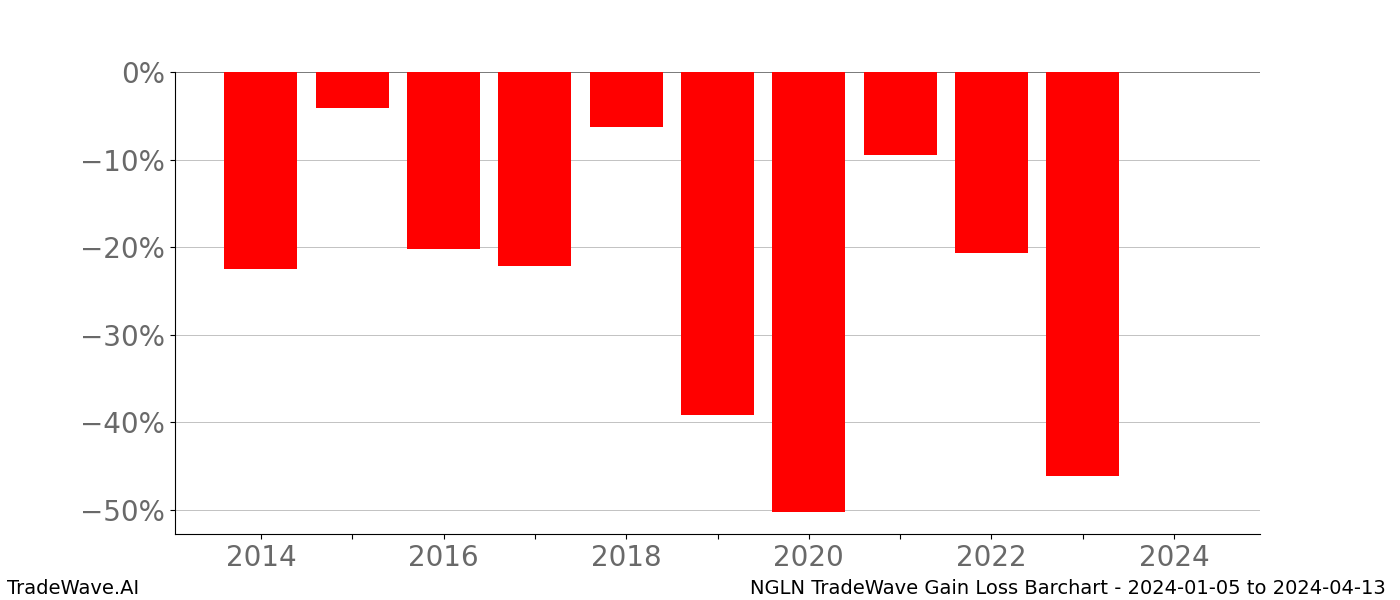 Gain/Loss barchart NGLN for date range: 2024-01-05 to 2024-04-13 - this chart shows the gain/loss of the TradeWave opportunity for NGLN buying on 2024-01-05 and selling it on 2024-04-13 - this barchart is showing 10 years of history