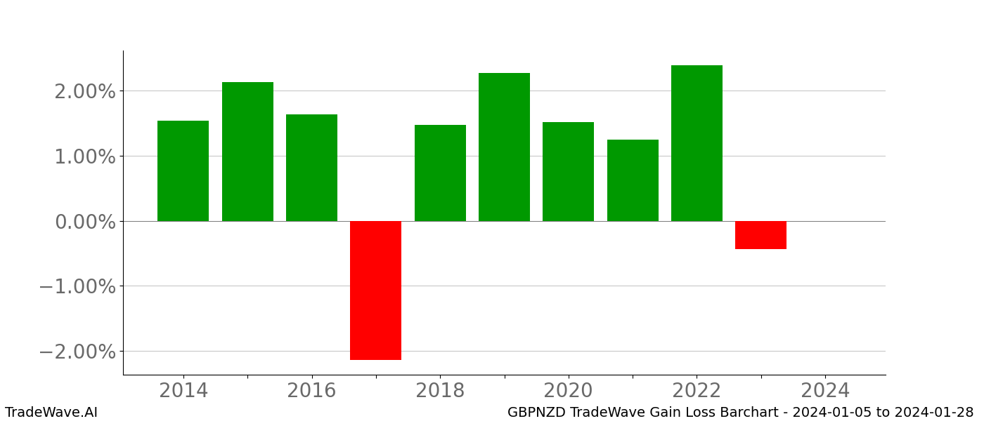 Gain/Loss barchart GBPNZD for date range: 2024-01-05 to 2024-01-28 - this chart shows the gain/loss of the TradeWave opportunity for GBPNZD buying on 2024-01-05 and selling it on 2024-01-28 - this barchart is showing 10 years of history