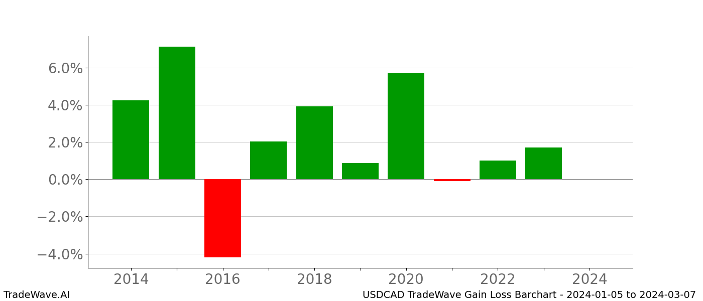 Gain/Loss barchart USDCAD for date range: 2024-01-05 to 2024-03-07 - this chart shows the gain/loss of the TradeWave opportunity for USDCAD buying on 2024-01-05 and selling it on 2024-03-07 - this barchart is showing 10 years of history