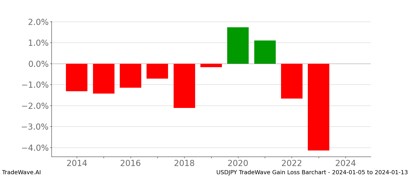 Gain/Loss barchart USDJPY for date range: 2024-01-05 to 2024-01-13 - this chart shows the gain/loss of the TradeWave opportunity for USDJPY buying on 2024-01-05 and selling it on 2024-01-13 - this barchart is showing 10 years of history