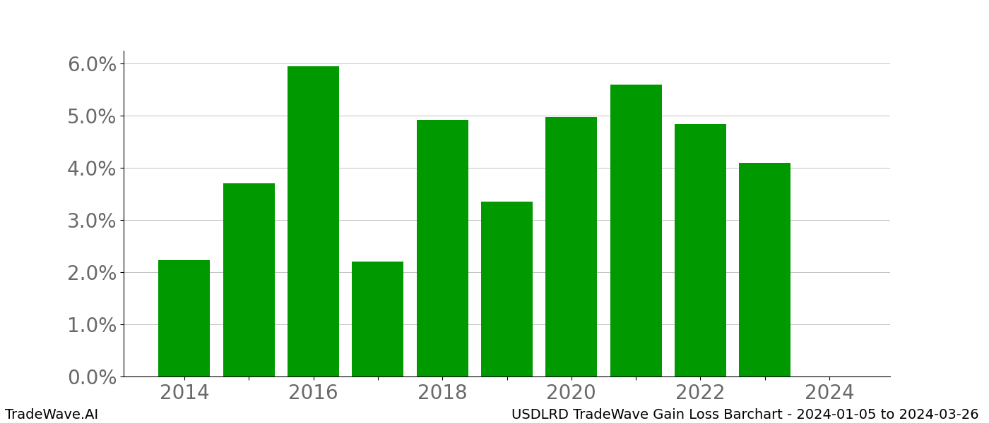 Gain/Loss barchart USDLRD for date range: 2024-01-05 to 2024-03-26 - this chart shows the gain/loss of the TradeWave opportunity for USDLRD buying on 2024-01-05 and selling it on 2024-03-26 - this barchart is showing 10 years of history