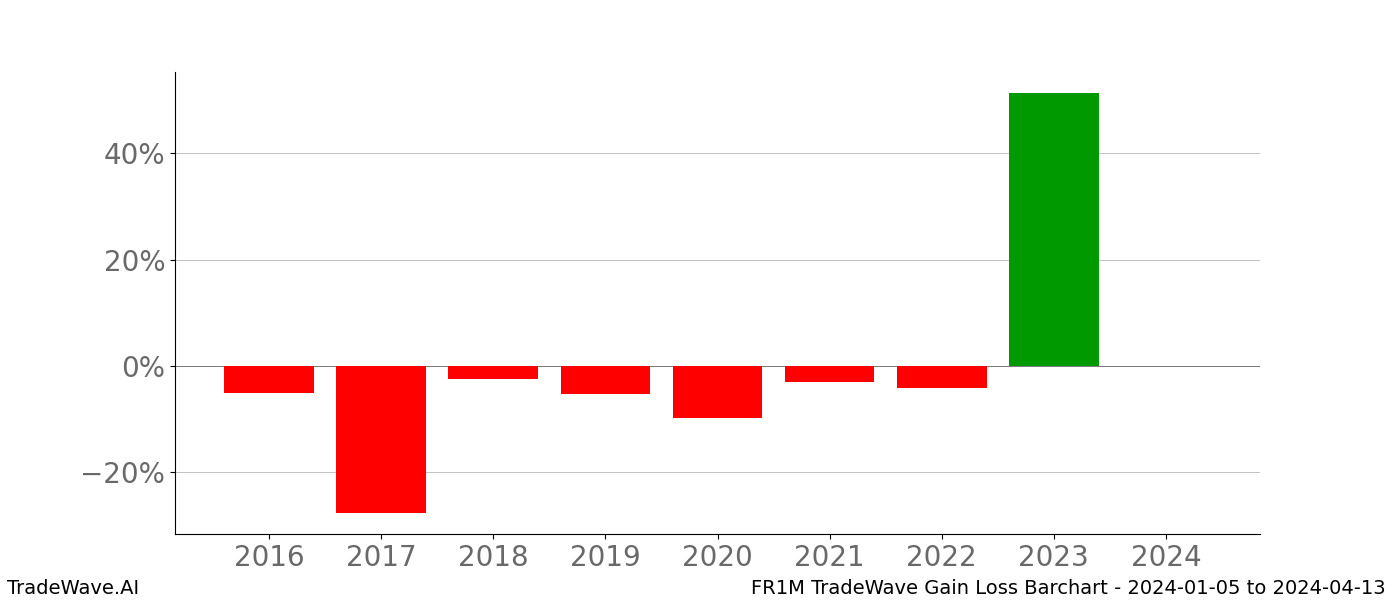 Gain/Loss barchart FR1M for date range: 2024-01-05 to 2024-04-13 - this chart shows the gain/loss of the TradeWave opportunity for FR1M buying on 2024-01-05 and selling it on 2024-04-13 - this barchart is showing 8 years of history