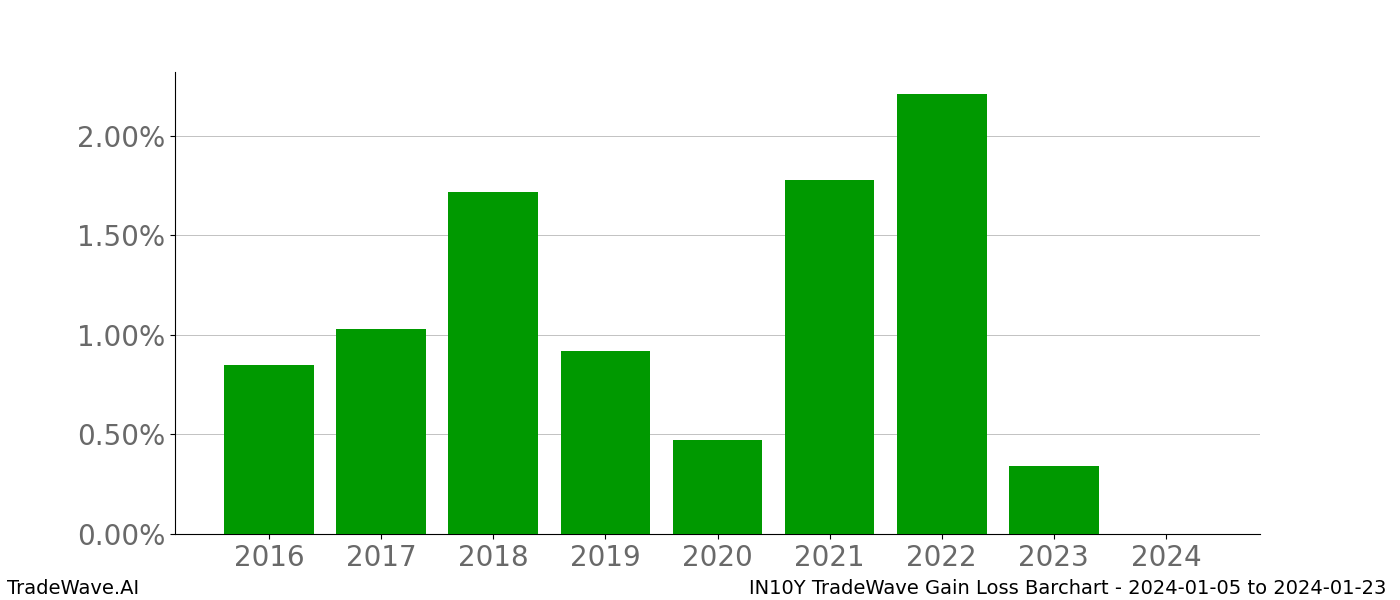 Gain/Loss barchart IN10Y for date range: 2024-01-05 to 2024-01-23 - this chart shows the gain/loss of the TradeWave opportunity for IN10Y buying on 2024-01-05 and selling it on 2024-01-23 - this barchart is showing 8 years of history