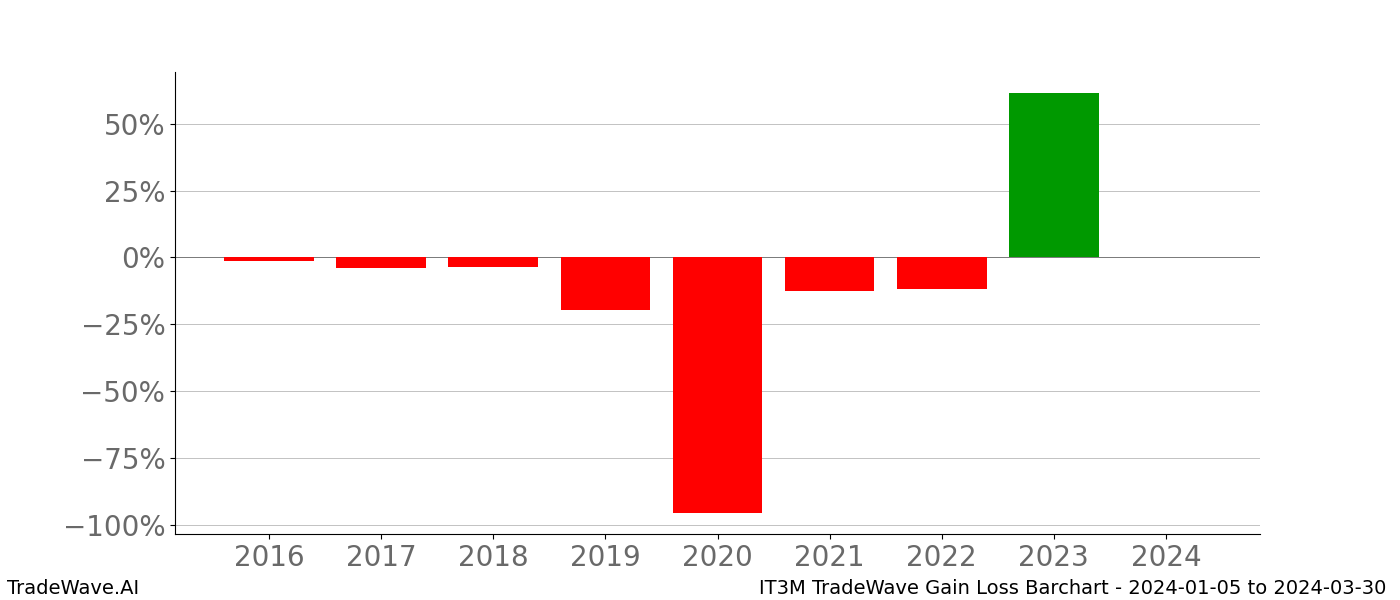 Gain/Loss barchart IT3M for date range: 2024-01-05 to 2024-03-30 - this chart shows the gain/loss of the TradeWave opportunity for IT3M buying on 2024-01-05 and selling it on 2024-03-30 - this barchart is showing 8 years of history