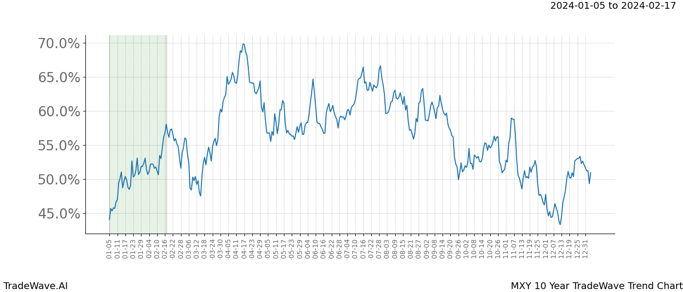 TradeWave Trend Chart MXY shows the average trend of the financial instrument over the past 10 years. Sharp uptrends and downtrends signal a potential TradeWave opportunity