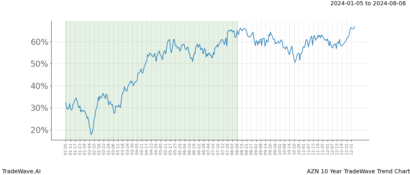 TradeWave Trend Chart AZN shows the average trend of the financial instrument over the past 10 years. Sharp uptrends and downtrends signal a potential TradeWave opportunity