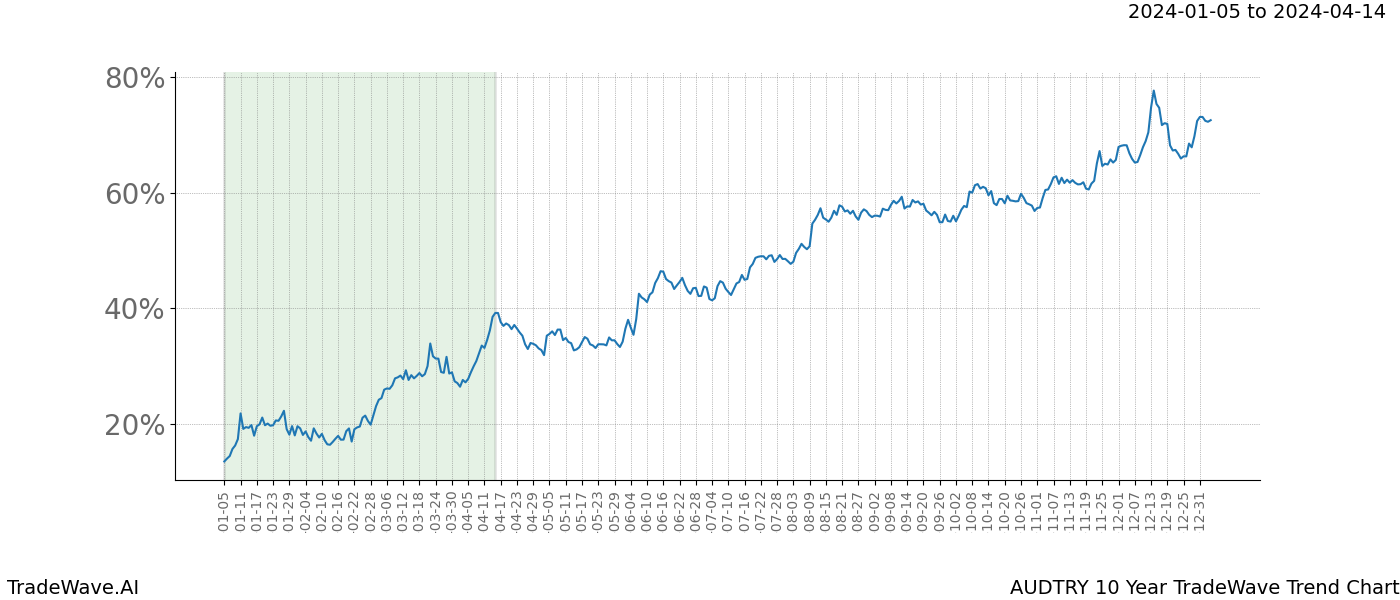 TradeWave Trend Chart AUDTRY shows the average trend of the financial instrument over the past 10 years. Sharp uptrends and downtrends signal a potential TradeWave opportunity