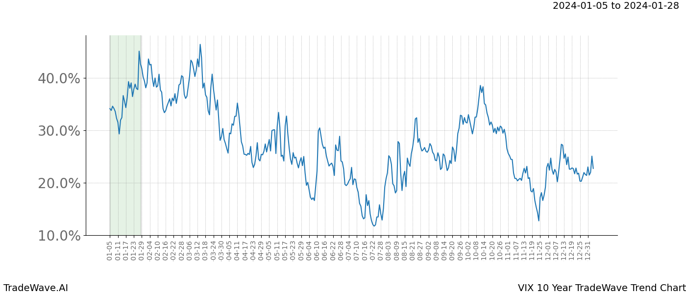 TradeWave Trend Chart VIX shows the average trend of the financial instrument over the past 10 years. Sharp uptrends and downtrends signal a potential TradeWave opportunity