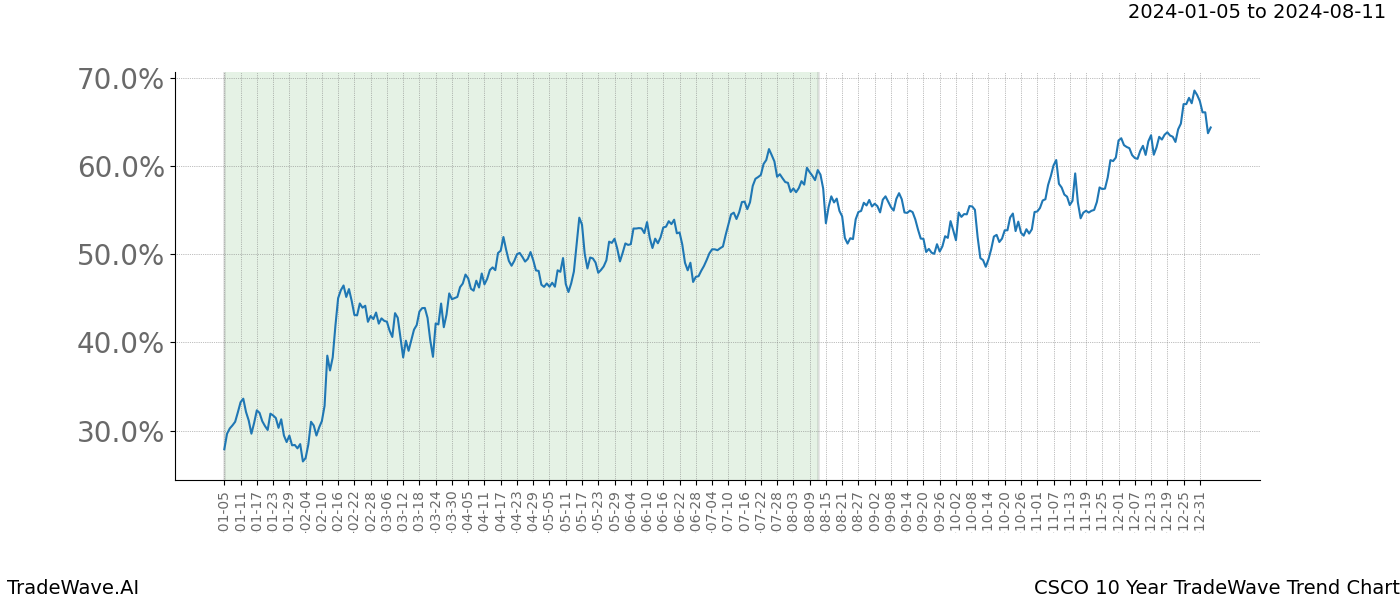 TradeWave Trend Chart CSCO shows the average trend of the financial instrument over the past 10 years. Sharp uptrends and downtrends signal a potential TradeWave opportunity