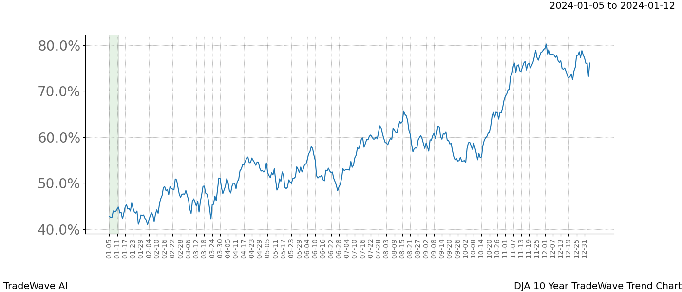 TradeWave Trend Chart DJA shows the average trend of the financial instrument over the past 10 years. Sharp uptrends and downtrends signal a potential TradeWave opportunity