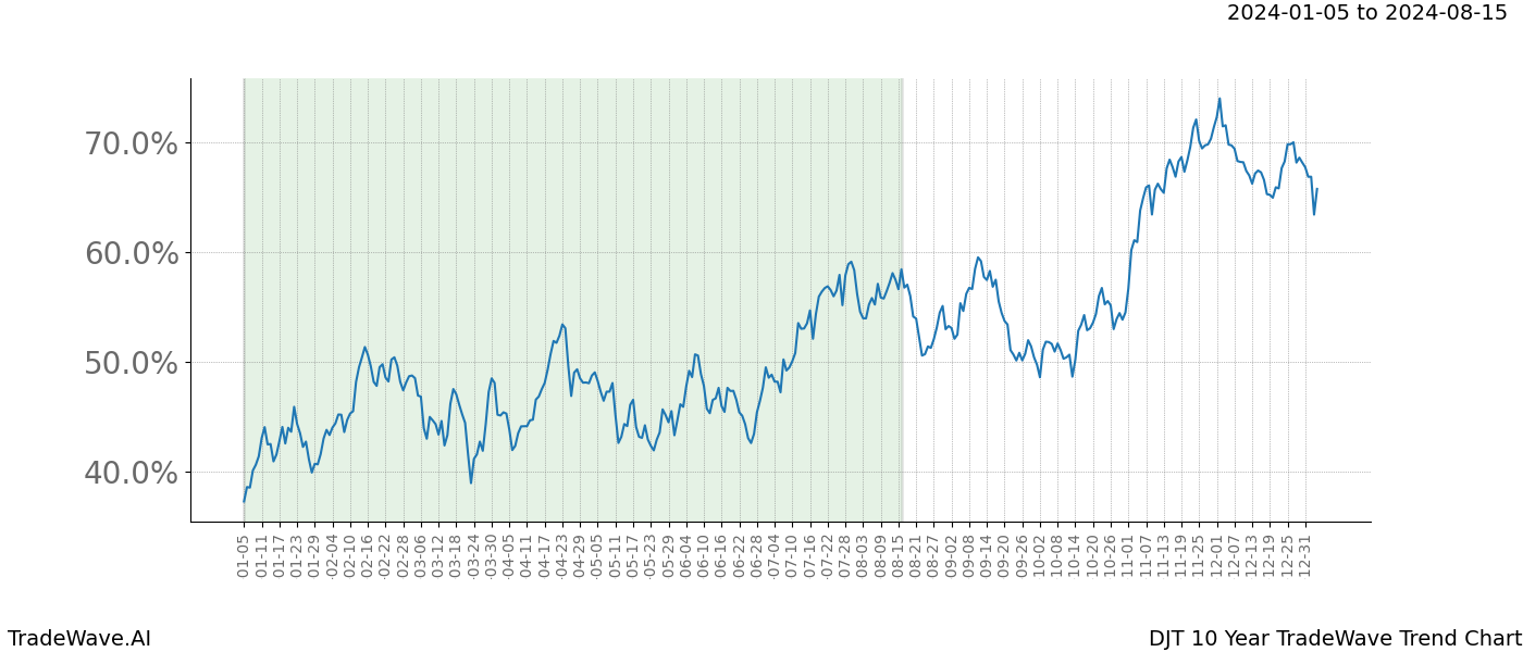 TradeWave Trend Chart DJT shows the average trend of the financial instrument over the past 10 years. Sharp uptrends and downtrends signal a potential TradeWave opportunity